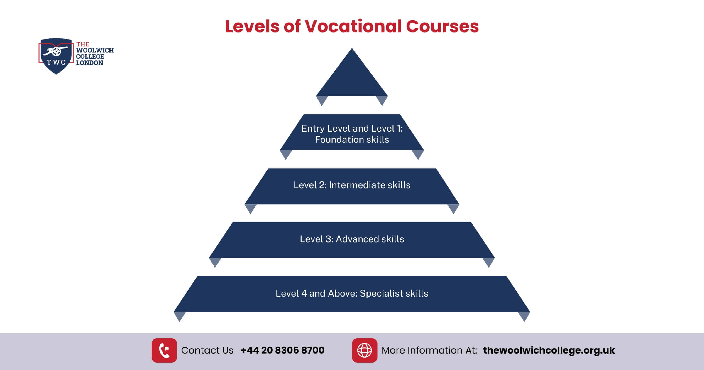  Levels of Vocational Courses